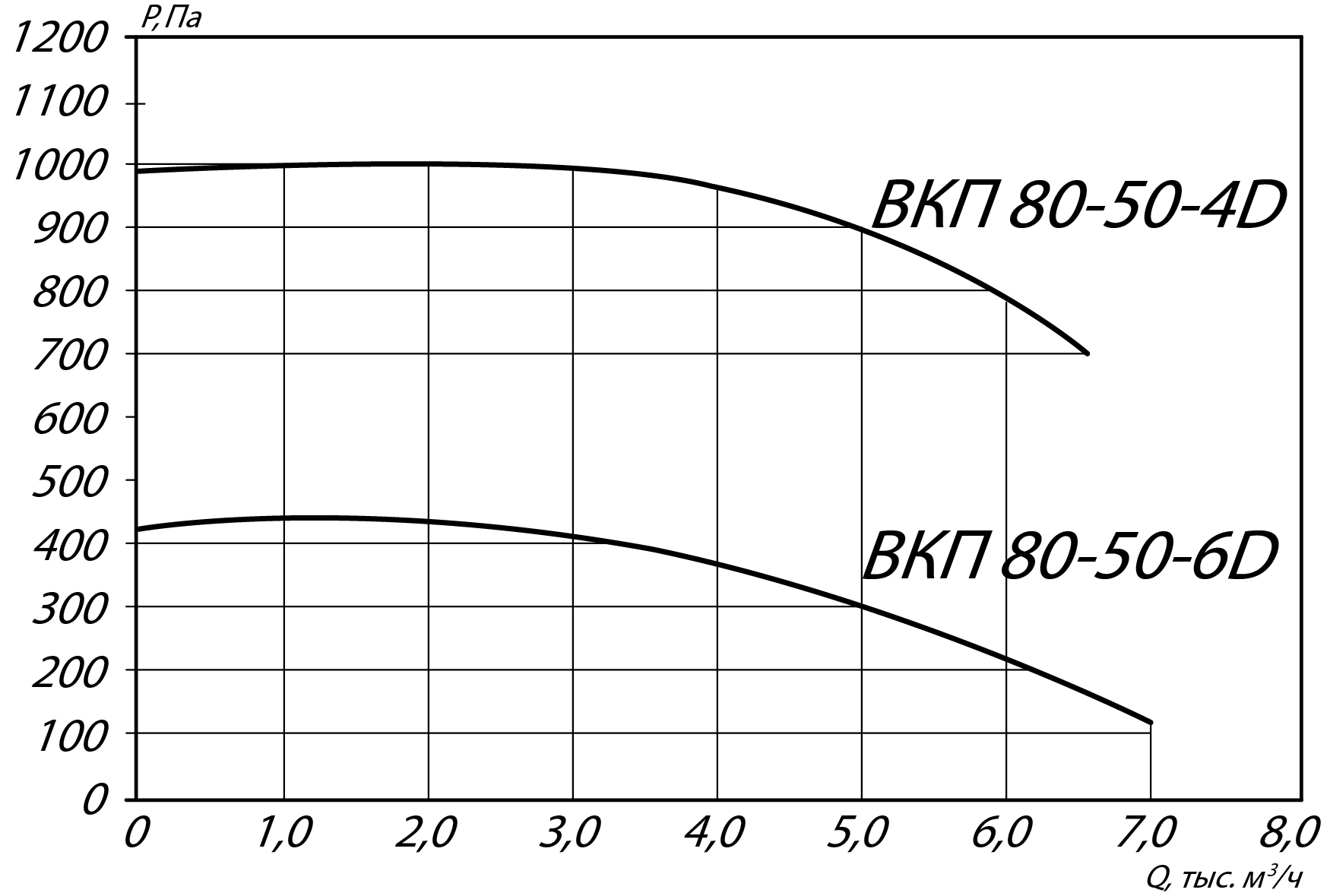 Аэродинамические характеристики канального вентилятора ВКП-Ш 80-50